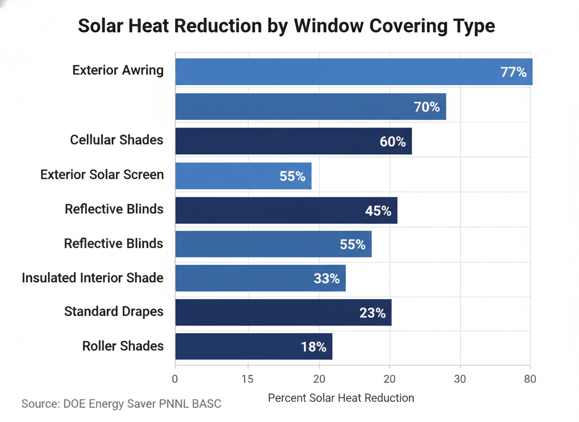 Comparison of window covering types for west-facing nursery heat reduction
